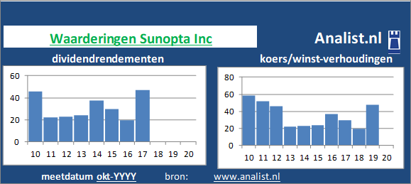dividendrendement/><BR><p>Het bedrijf  keerde in de afgelopen vijf jaar haar aandeelhouders geen dividenden uit. </p></p><p class=